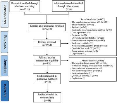 Effectiveness and Safety of Acupuncture for Vascular Cognitive Impairment: A Systematic Review and Meta-Analysis